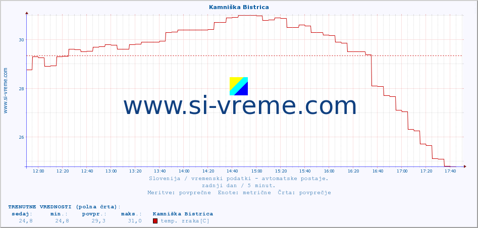 POVPREČJE :: Kamniška Bistrica :: temp. zraka | vlaga | smer vetra | hitrost vetra | sunki vetra | tlak | padavine | sonce | temp. tal  5cm | temp. tal 10cm | temp. tal 20cm | temp. tal 30cm | temp. tal 50cm :: zadnji dan / 5 minut.