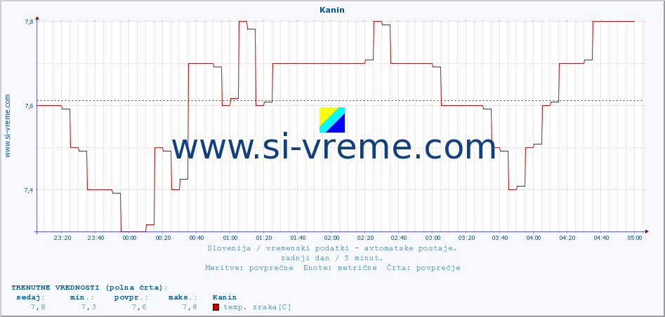 POVPREČJE :: Kanin :: temp. zraka | vlaga | smer vetra | hitrost vetra | sunki vetra | tlak | padavine | sonce | temp. tal  5cm | temp. tal 10cm | temp. tal 20cm | temp. tal 30cm | temp. tal 50cm :: zadnji dan / 5 minut.