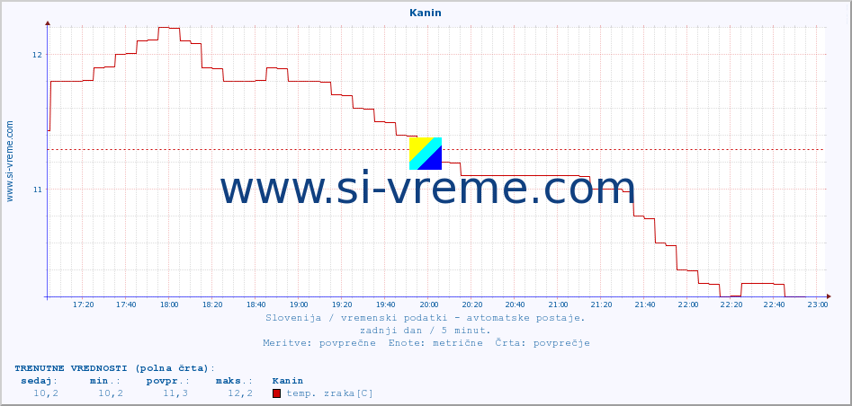 POVPREČJE :: Kanin :: temp. zraka | vlaga | smer vetra | hitrost vetra | sunki vetra | tlak | padavine | sonce | temp. tal  5cm | temp. tal 10cm | temp. tal 20cm | temp. tal 30cm | temp. tal 50cm :: zadnji dan / 5 minut.