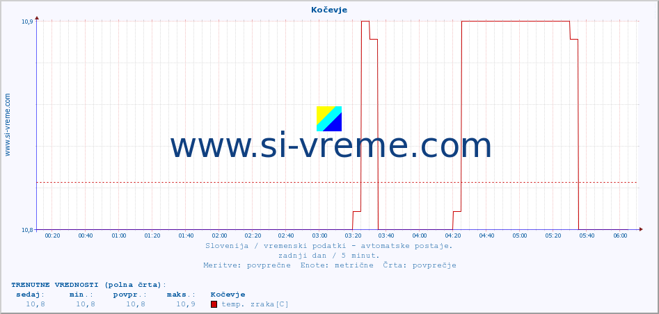 POVPREČJE :: Kočevje :: temp. zraka | vlaga | smer vetra | hitrost vetra | sunki vetra | tlak | padavine | sonce | temp. tal  5cm | temp. tal 10cm | temp. tal 20cm | temp. tal 30cm | temp. tal 50cm :: zadnji dan / 5 minut.