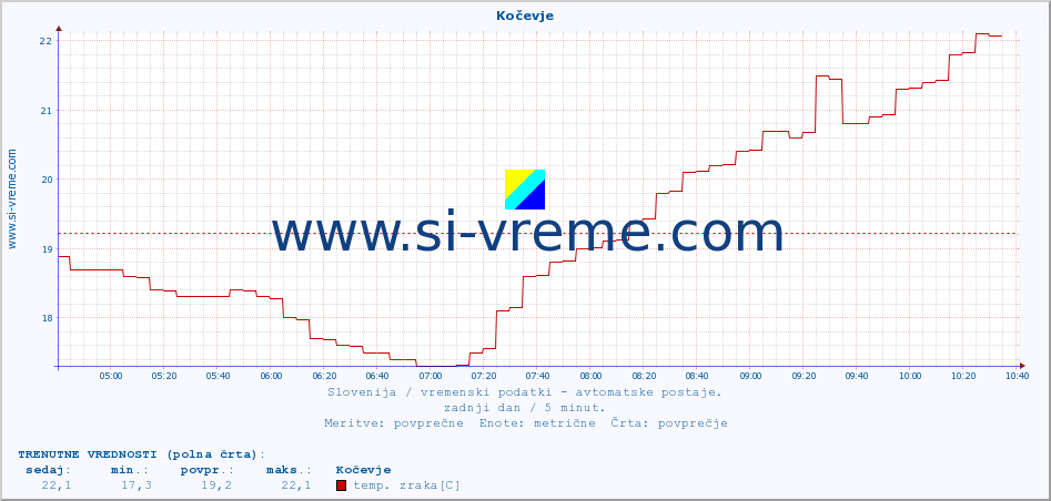 POVPREČJE :: Kočevje :: temp. zraka | vlaga | smer vetra | hitrost vetra | sunki vetra | tlak | padavine | sonce | temp. tal  5cm | temp. tal 10cm | temp. tal 20cm | temp. tal 30cm | temp. tal 50cm :: zadnji dan / 5 minut.