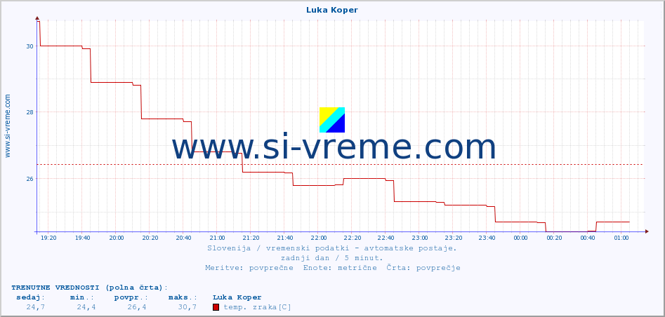 POVPREČJE :: Luka Koper :: temp. zraka | vlaga | smer vetra | hitrost vetra | sunki vetra | tlak | padavine | sonce | temp. tal  5cm | temp. tal 10cm | temp. tal 20cm | temp. tal 30cm | temp. tal 50cm :: zadnji dan / 5 minut.