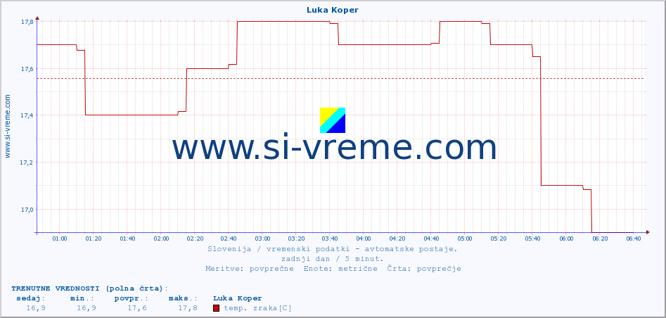 POVPREČJE :: Luka Koper :: temp. zraka | vlaga | smer vetra | hitrost vetra | sunki vetra | tlak | padavine | sonce | temp. tal  5cm | temp. tal 10cm | temp. tal 20cm | temp. tal 30cm | temp. tal 50cm :: zadnji dan / 5 minut.