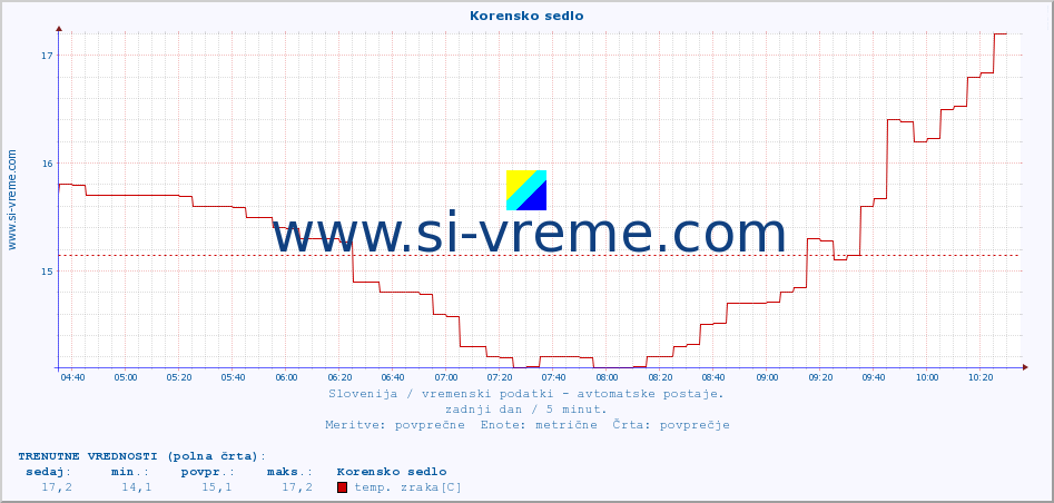 POVPREČJE :: Korensko sedlo :: temp. zraka | vlaga | smer vetra | hitrost vetra | sunki vetra | tlak | padavine | sonce | temp. tal  5cm | temp. tal 10cm | temp. tal 20cm | temp. tal 30cm | temp. tal 50cm :: zadnji dan / 5 minut.