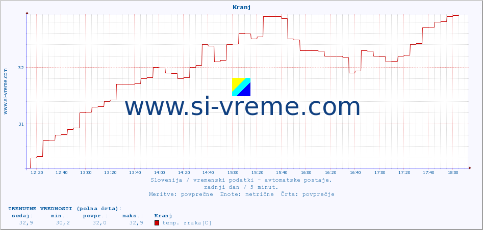 POVPREČJE :: Kranj :: temp. zraka | vlaga | smer vetra | hitrost vetra | sunki vetra | tlak | padavine | sonce | temp. tal  5cm | temp. tal 10cm | temp. tal 20cm | temp. tal 30cm | temp. tal 50cm :: zadnji dan / 5 minut.