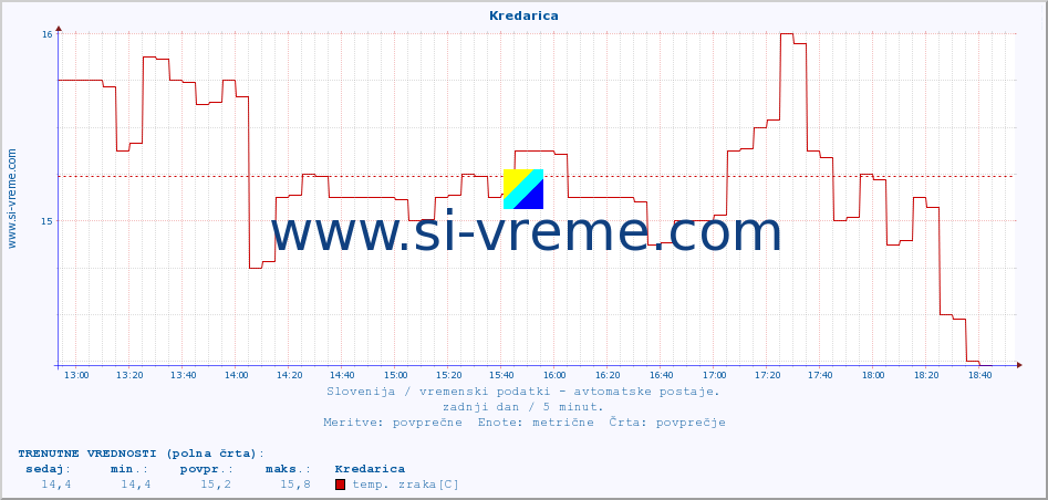 POVPREČJE :: Kredarica :: temp. zraka | vlaga | smer vetra | hitrost vetra | sunki vetra | tlak | padavine | sonce | temp. tal  5cm | temp. tal 10cm | temp. tal 20cm | temp. tal 30cm | temp. tal 50cm :: zadnji dan / 5 minut.
