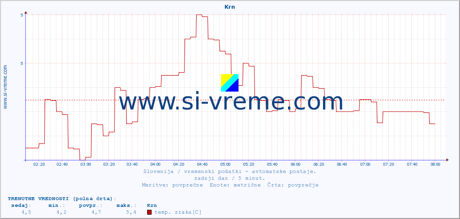 POVPREČJE :: Krn :: temp. zraka | vlaga | smer vetra | hitrost vetra | sunki vetra | tlak | padavine | sonce | temp. tal  5cm | temp. tal 10cm | temp. tal 20cm | temp. tal 30cm | temp. tal 50cm :: zadnji dan / 5 minut.