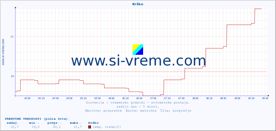 POVPREČJE :: Krško :: temp. zraka | vlaga | smer vetra | hitrost vetra | sunki vetra | tlak | padavine | sonce | temp. tal  5cm | temp. tal 10cm | temp. tal 20cm | temp. tal 30cm | temp. tal 50cm :: zadnji dan / 5 minut.