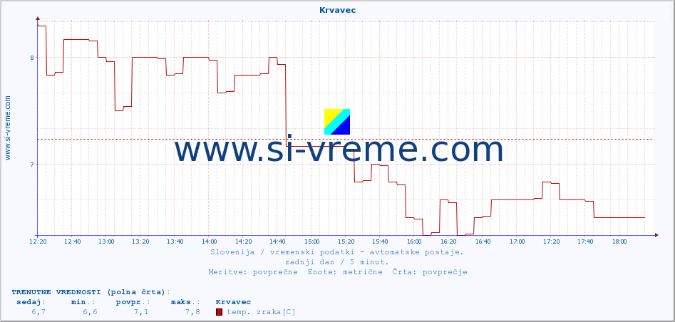 POVPREČJE :: Krvavec :: temp. zraka | vlaga | smer vetra | hitrost vetra | sunki vetra | tlak | padavine | sonce | temp. tal  5cm | temp. tal 10cm | temp. tal 20cm | temp. tal 30cm | temp. tal 50cm :: zadnji dan / 5 minut.