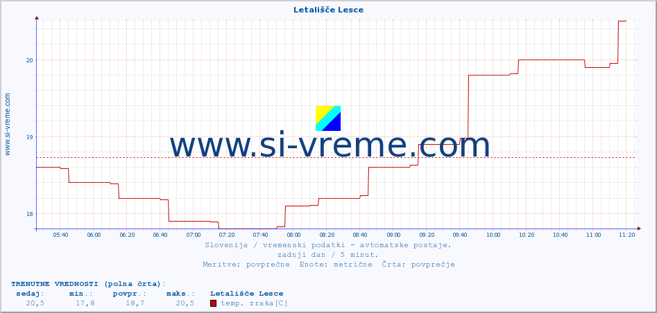 POVPREČJE :: Letališče Lesce :: temp. zraka | vlaga | smer vetra | hitrost vetra | sunki vetra | tlak | padavine | sonce | temp. tal  5cm | temp. tal 10cm | temp. tal 20cm | temp. tal 30cm | temp. tal 50cm :: zadnji dan / 5 minut.