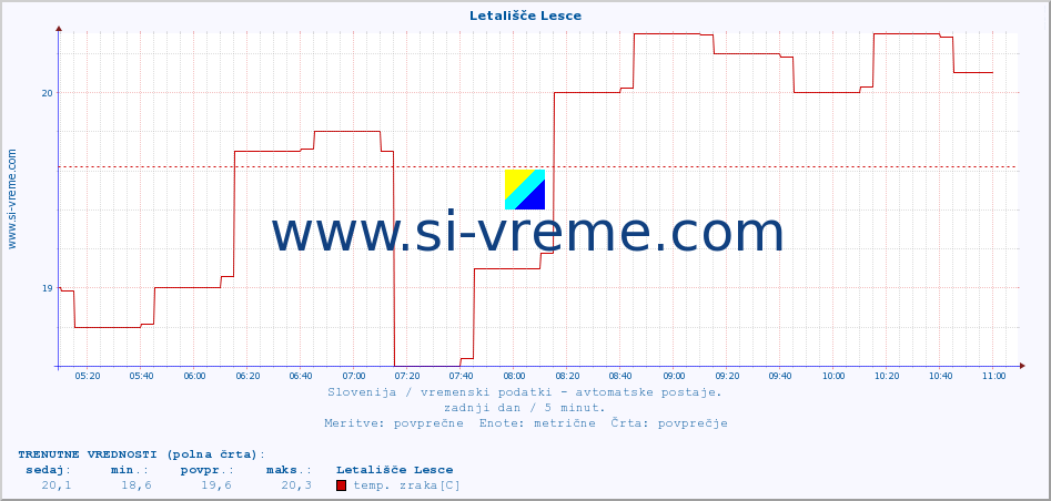 POVPREČJE :: Letališče Lesce :: temp. zraka | vlaga | smer vetra | hitrost vetra | sunki vetra | tlak | padavine | sonce | temp. tal  5cm | temp. tal 10cm | temp. tal 20cm | temp. tal 30cm | temp. tal 50cm :: zadnji dan / 5 minut.