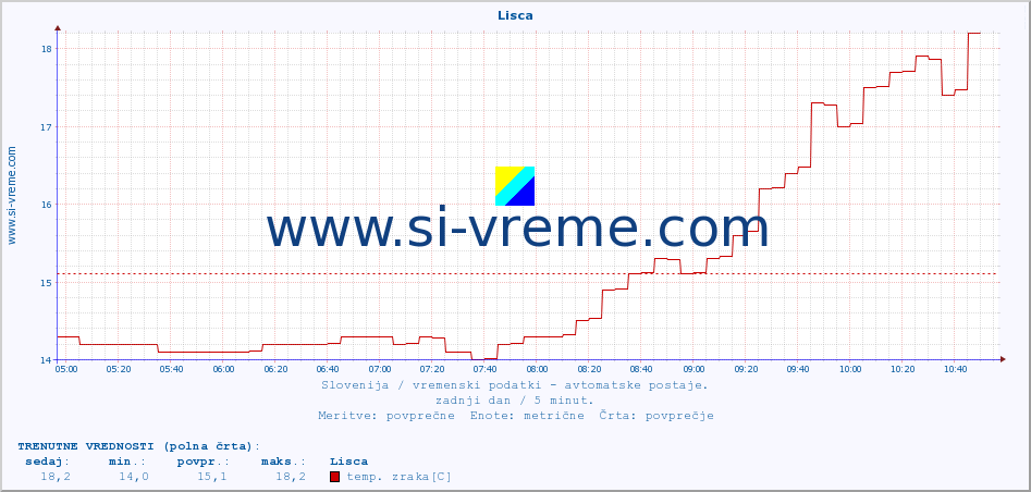 POVPREČJE :: Lisca :: temp. zraka | vlaga | smer vetra | hitrost vetra | sunki vetra | tlak | padavine | sonce | temp. tal  5cm | temp. tal 10cm | temp. tal 20cm | temp. tal 30cm | temp. tal 50cm :: zadnji dan / 5 minut.