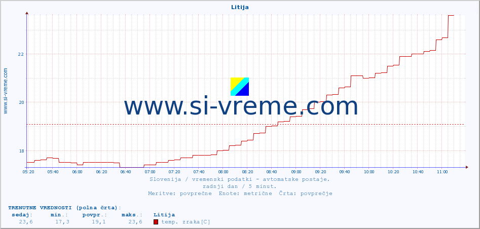 POVPREČJE :: Litija :: temp. zraka | vlaga | smer vetra | hitrost vetra | sunki vetra | tlak | padavine | sonce | temp. tal  5cm | temp. tal 10cm | temp. tal 20cm | temp. tal 30cm | temp. tal 50cm :: zadnji dan / 5 minut.