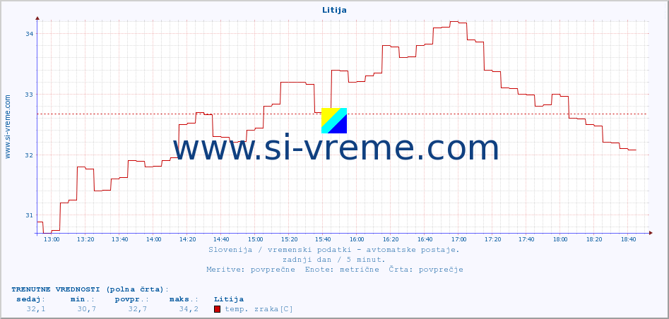 POVPREČJE :: Litija :: temp. zraka | vlaga | smer vetra | hitrost vetra | sunki vetra | tlak | padavine | sonce | temp. tal  5cm | temp. tal 10cm | temp. tal 20cm | temp. tal 30cm | temp. tal 50cm :: zadnji dan / 5 minut.