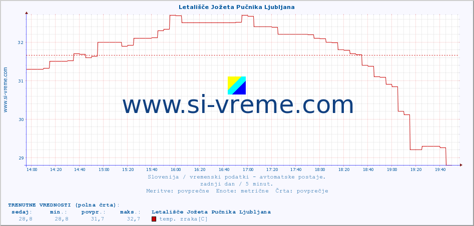 POVPREČJE :: Letališče Jožeta Pučnika Ljubljana :: temp. zraka | vlaga | smer vetra | hitrost vetra | sunki vetra | tlak | padavine | sonce | temp. tal  5cm | temp. tal 10cm | temp. tal 20cm | temp. tal 30cm | temp. tal 50cm :: zadnji dan / 5 minut.