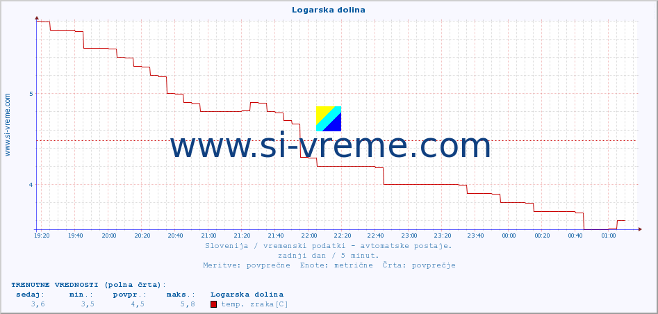 POVPREČJE :: Logarska dolina :: temp. zraka | vlaga | smer vetra | hitrost vetra | sunki vetra | tlak | padavine | sonce | temp. tal  5cm | temp. tal 10cm | temp. tal 20cm | temp. tal 30cm | temp. tal 50cm :: zadnji dan / 5 minut.