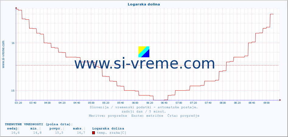 POVPREČJE :: Logarska dolina :: temp. zraka | vlaga | smer vetra | hitrost vetra | sunki vetra | tlak | padavine | sonce | temp. tal  5cm | temp. tal 10cm | temp. tal 20cm | temp. tal 30cm | temp. tal 50cm :: zadnji dan / 5 minut.