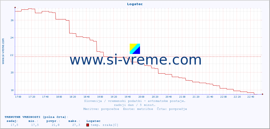 POVPREČJE :: Logatec :: temp. zraka | vlaga | smer vetra | hitrost vetra | sunki vetra | tlak | padavine | sonce | temp. tal  5cm | temp. tal 10cm | temp. tal 20cm | temp. tal 30cm | temp. tal 50cm :: zadnji dan / 5 minut.