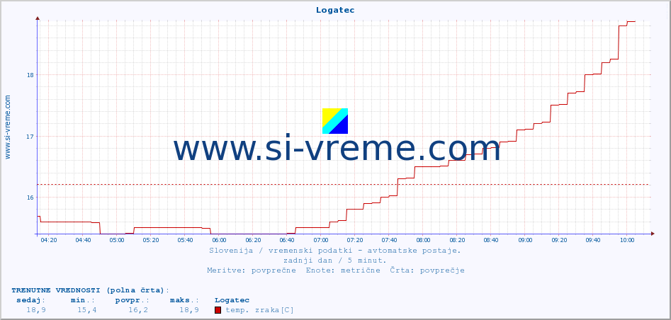 POVPREČJE :: Logatec :: temp. zraka | vlaga | smer vetra | hitrost vetra | sunki vetra | tlak | padavine | sonce | temp. tal  5cm | temp. tal 10cm | temp. tal 20cm | temp. tal 30cm | temp. tal 50cm :: zadnji dan / 5 minut.