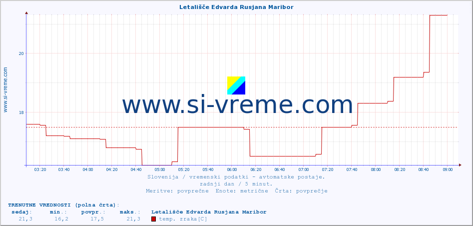 POVPREČJE :: Letališče Edvarda Rusjana Maribor :: temp. zraka | vlaga | smer vetra | hitrost vetra | sunki vetra | tlak | padavine | sonce | temp. tal  5cm | temp. tal 10cm | temp. tal 20cm | temp. tal 30cm | temp. tal 50cm :: zadnji dan / 5 minut.