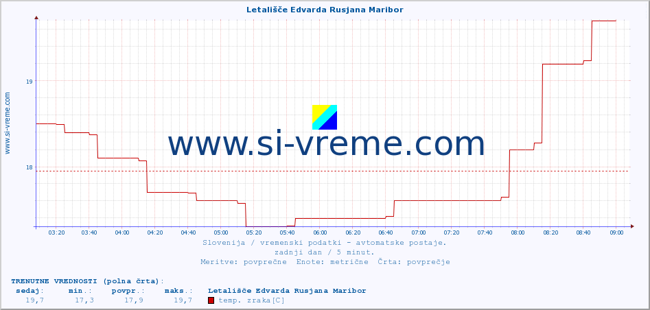 POVPREČJE :: Letališče Edvarda Rusjana Maribor :: temp. zraka | vlaga | smer vetra | hitrost vetra | sunki vetra | tlak | padavine | sonce | temp. tal  5cm | temp. tal 10cm | temp. tal 20cm | temp. tal 30cm | temp. tal 50cm :: zadnji dan / 5 minut.