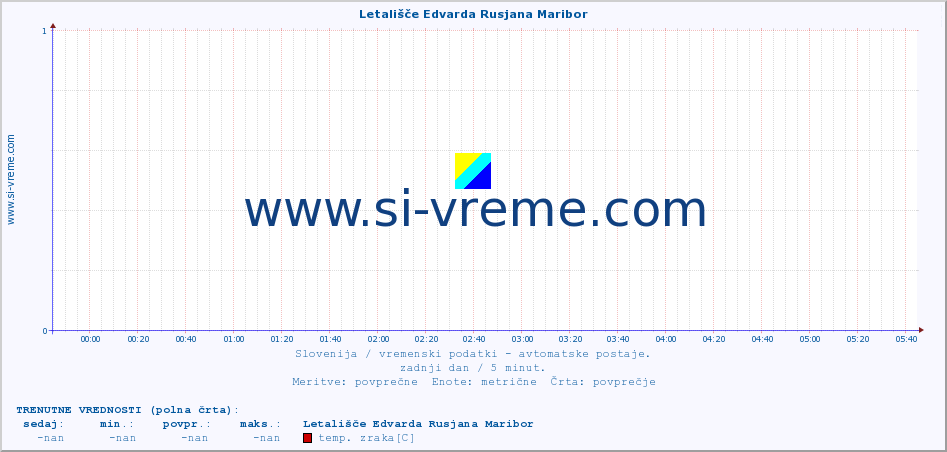POVPREČJE :: Letališče Edvarda Rusjana Maribor :: temp. zraka | vlaga | smer vetra | hitrost vetra | sunki vetra | tlak | padavine | sonce | temp. tal  5cm | temp. tal 10cm | temp. tal 20cm | temp. tal 30cm | temp. tal 50cm :: zadnji dan / 5 minut.