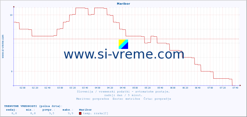 POVPREČJE :: Maribor :: temp. zraka | vlaga | smer vetra | hitrost vetra | sunki vetra | tlak | padavine | sonce | temp. tal  5cm | temp. tal 10cm | temp. tal 20cm | temp. tal 30cm | temp. tal 50cm :: zadnji dan / 5 minut.