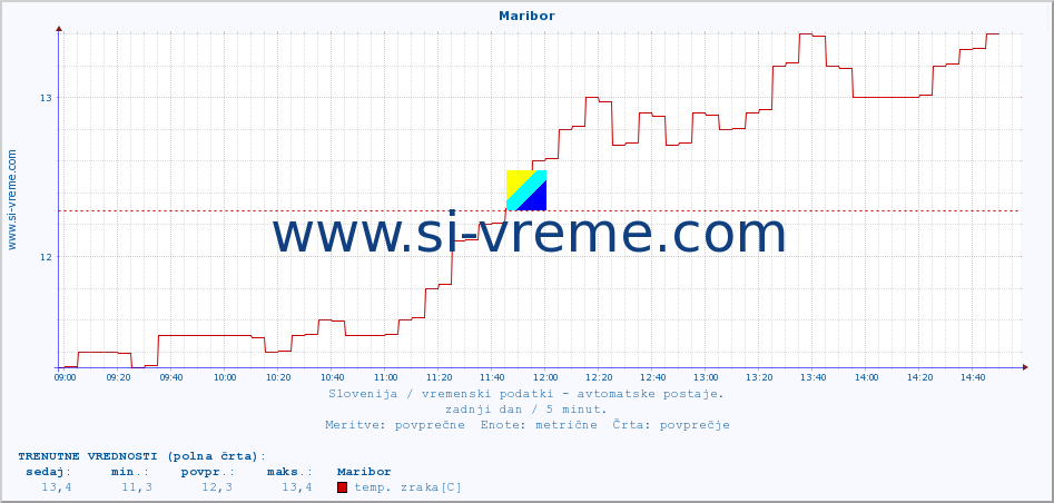 POVPREČJE :: Maribor :: temp. zraka | vlaga | smer vetra | hitrost vetra | sunki vetra | tlak | padavine | sonce | temp. tal  5cm | temp. tal 10cm | temp. tal 20cm | temp. tal 30cm | temp. tal 50cm :: zadnji dan / 5 minut.