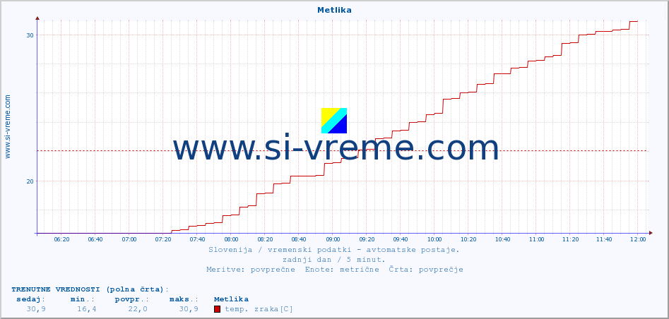 POVPREČJE :: Metlika :: temp. zraka | vlaga | smer vetra | hitrost vetra | sunki vetra | tlak | padavine | sonce | temp. tal  5cm | temp. tal 10cm | temp. tal 20cm | temp. tal 30cm | temp. tal 50cm :: zadnji dan / 5 minut.