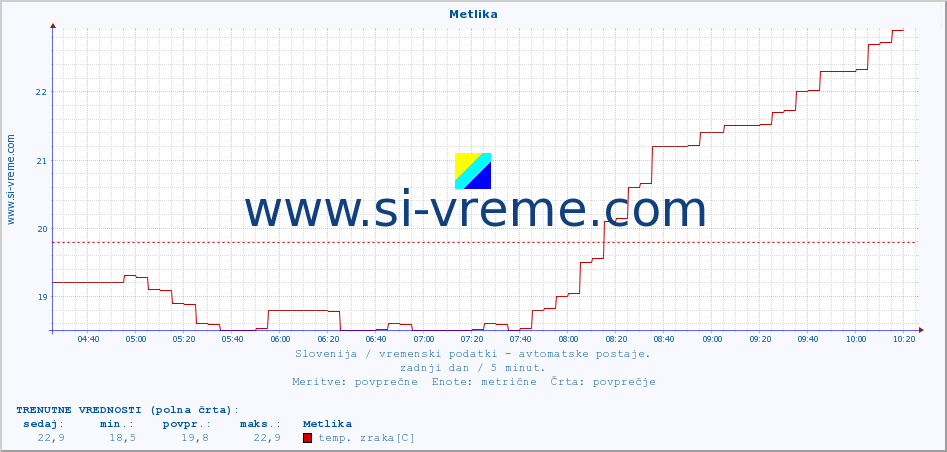 POVPREČJE :: Metlika :: temp. zraka | vlaga | smer vetra | hitrost vetra | sunki vetra | tlak | padavine | sonce | temp. tal  5cm | temp. tal 10cm | temp. tal 20cm | temp. tal 30cm | temp. tal 50cm :: zadnji dan / 5 minut.