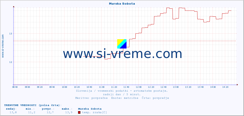 POVPREČJE :: Murska Sobota :: temp. zraka | vlaga | smer vetra | hitrost vetra | sunki vetra | tlak | padavine | sonce | temp. tal  5cm | temp. tal 10cm | temp. tal 20cm | temp. tal 30cm | temp. tal 50cm :: zadnji dan / 5 minut.