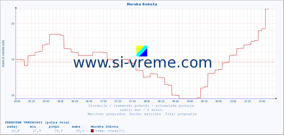 POVPREČJE :: Murska Sobota :: temp. zraka | vlaga | smer vetra | hitrost vetra | sunki vetra | tlak | padavine | sonce | temp. tal  5cm | temp. tal 10cm | temp. tal 20cm | temp. tal 30cm | temp. tal 50cm :: zadnji dan / 5 minut.