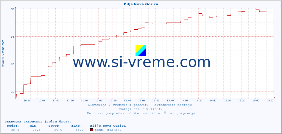 POVPREČJE :: Bilje Nova Gorica :: temp. zraka | vlaga | smer vetra | hitrost vetra | sunki vetra | tlak | padavine | sonce | temp. tal  5cm | temp. tal 10cm | temp. tal 20cm | temp. tal 30cm | temp. tal 50cm :: zadnji dan / 5 minut.