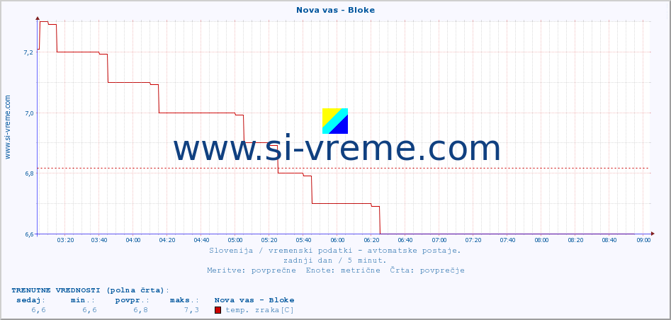 POVPREČJE :: Nova vas - Bloke :: temp. zraka | vlaga | smer vetra | hitrost vetra | sunki vetra | tlak | padavine | sonce | temp. tal  5cm | temp. tal 10cm | temp. tal 20cm | temp. tal 30cm | temp. tal 50cm :: zadnji dan / 5 minut.