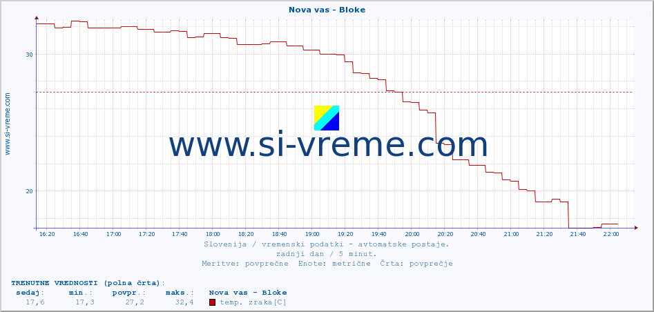 POVPREČJE :: Nova vas - Bloke :: temp. zraka | vlaga | smer vetra | hitrost vetra | sunki vetra | tlak | padavine | sonce | temp. tal  5cm | temp. tal 10cm | temp. tal 20cm | temp. tal 30cm | temp. tal 50cm :: zadnji dan / 5 minut.