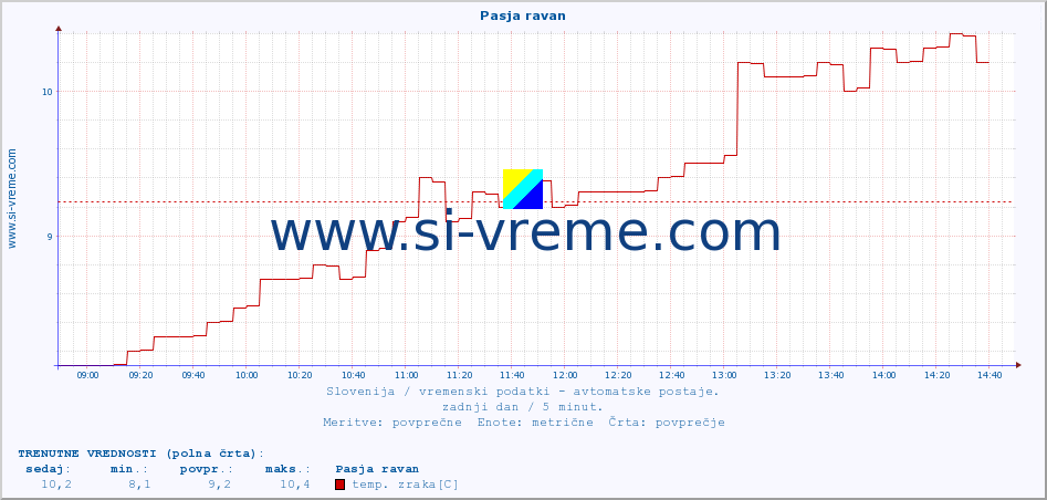 POVPREČJE :: Pasja ravan :: temp. zraka | vlaga | smer vetra | hitrost vetra | sunki vetra | tlak | padavine | sonce | temp. tal  5cm | temp. tal 10cm | temp. tal 20cm | temp. tal 30cm | temp. tal 50cm :: zadnji dan / 5 minut.