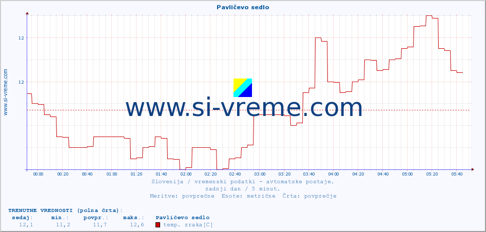 POVPREČJE :: Pavličevo sedlo :: temp. zraka | vlaga | smer vetra | hitrost vetra | sunki vetra | tlak | padavine | sonce | temp. tal  5cm | temp. tal 10cm | temp. tal 20cm | temp. tal 30cm | temp. tal 50cm :: zadnji dan / 5 minut.