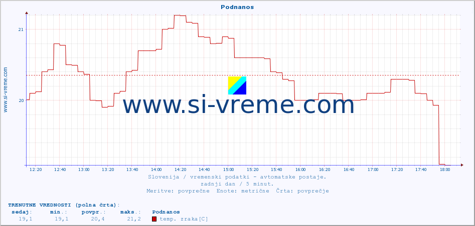 POVPREČJE :: Podnanos :: temp. zraka | vlaga | smer vetra | hitrost vetra | sunki vetra | tlak | padavine | sonce | temp. tal  5cm | temp. tal 10cm | temp. tal 20cm | temp. tal 30cm | temp. tal 50cm :: zadnji dan / 5 minut.