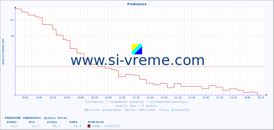 POVPREČJE :: Podnanos :: temp. zraka | vlaga | smer vetra | hitrost vetra | sunki vetra | tlak | padavine | sonce | temp. tal  5cm | temp. tal 10cm | temp. tal 20cm | temp. tal 30cm | temp. tal 50cm :: zadnji dan / 5 minut.