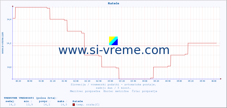 POVPREČJE :: Rateče :: temp. zraka | vlaga | smer vetra | hitrost vetra | sunki vetra | tlak | padavine | sonce | temp. tal  5cm | temp. tal 10cm | temp. tal 20cm | temp. tal 30cm | temp. tal 50cm :: zadnji dan / 5 minut.