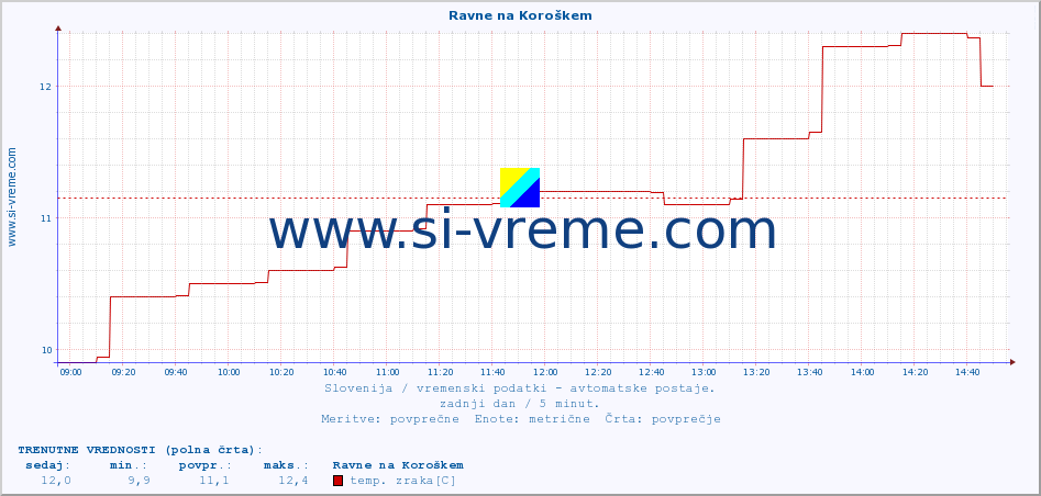 POVPREČJE :: Ravne na Koroškem :: temp. zraka | vlaga | smer vetra | hitrost vetra | sunki vetra | tlak | padavine | sonce | temp. tal  5cm | temp. tal 10cm | temp. tal 20cm | temp. tal 30cm | temp. tal 50cm :: zadnji dan / 5 minut.