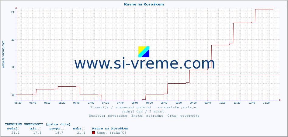 POVPREČJE :: Ravne na Koroškem :: temp. zraka | vlaga | smer vetra | hitrost vetra | sunki vetra | tlak | padavine | sonce | temp. tal  5cm | temp. tal 10cm | temp. tal 20cm | temp. tal 30cm | temp. tal 50cm :: zadnji dan / 5 minut.