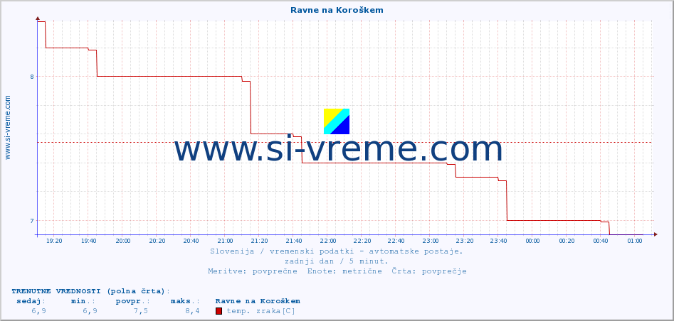 POVPREČJE :: Ravne na Koroškem :: temp. zraka | vlaga | smer vetra | hitrost vetra | sunki vetra | tlak | padavine | sonce | temp. tal  5cm | temp. tal 10cm | temp. tal 20cm | temp. tal 30cm | temp. tal 50cm :: zadnji dan / 5 minut.