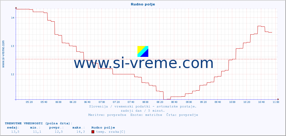 POVPREČJE :: Rudno polje :: temp. zraka | vlaga | smer vetra | hitrost vetra | sunki vetra | tlak | padavine | sonce | temp. tal  5cm | temp. tal 10cm | temp. tal 20cm | temp. tal 30cm | temp. tal 50cm :: zadnji dan / 5 minut.