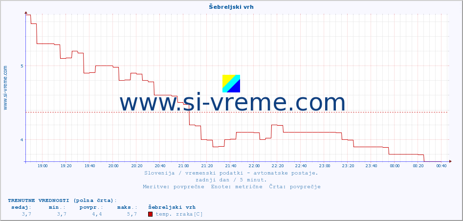 POVPREČJE :: Šebreljski vrh :: temp. zraka | vlaga | smer vetra | hitrost vetra | sunki vetra | tlak | padavine | sonce | temp. tal  5cm | temp. tal 10cm | temp. tal 20cm | temp. tal 30cm | temp. tal 50cm :: zadnji dan / 5 minut.