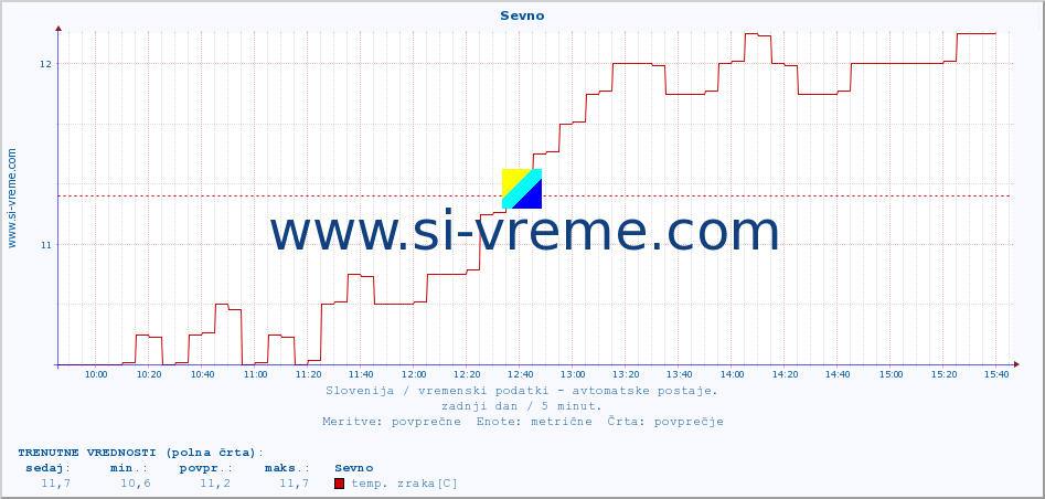 POVPREČJE :: Sevno :: temp. zraka | vlaga | smer vetra | hitrost vetra | sunki vetra | tlak | padavine | sonce | temp. tal  5cm | temp. tal 10cm | temp. tal 20cm | temp. tal 30cm | temp. tal 50cm :: zadnji dan / 5 minut.