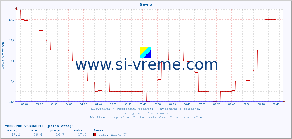 POVPREČJE :: Sevno :: temp. zraka | vlaga | smer vetra | hitrost vetra | sunki vetra | tlak | padavine | sonce | temp. tal  5cm | temp. tal 10cm | temp. tal 20cm | temp. tal 30cm | temp. tal 50cm :: zadnji dan / 5 minut.