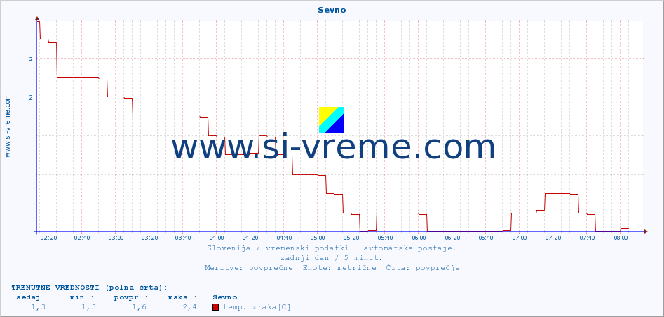 POVPREČJE :: Sevno :: temp. zraka | vlaga | smer vetra | hitrost vetra | sunki vetra | tlak | padavine | sonce | temp. tal  5cm | temp. tal 10cm | temp. tal 20cm | temp. tal 30cm | temp. tal 50cm :: zadnji dan / 5 minut.