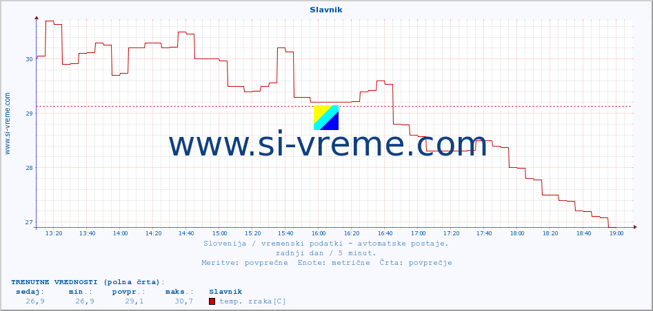 POVPREČJE :: Slavnik :: temp. zraka | vlaga | smer vetra | hitrost vetra | sunki vetra | tlak | padavine | sonce | temp. tal  5cm | temp. tal 10cm | temp. tal 20cm | temp. tal 30cm | temp. tal 50cm :: zadnji dan / 5 minut.