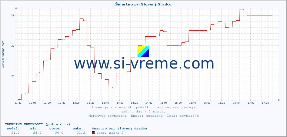 POVPREČJE :: Šmartno pri Slovenj Gradcu :: temp. zraka | vlaga | smer vetra | hitrost vetra | sunki vetra | tlak | padavine | sonce | temp. tal  5cm | temp. tal 10cm | temp. tal 20cm | temp. tal 30cm | temp. tal 50cm :: zadnji dan / 5 minut.